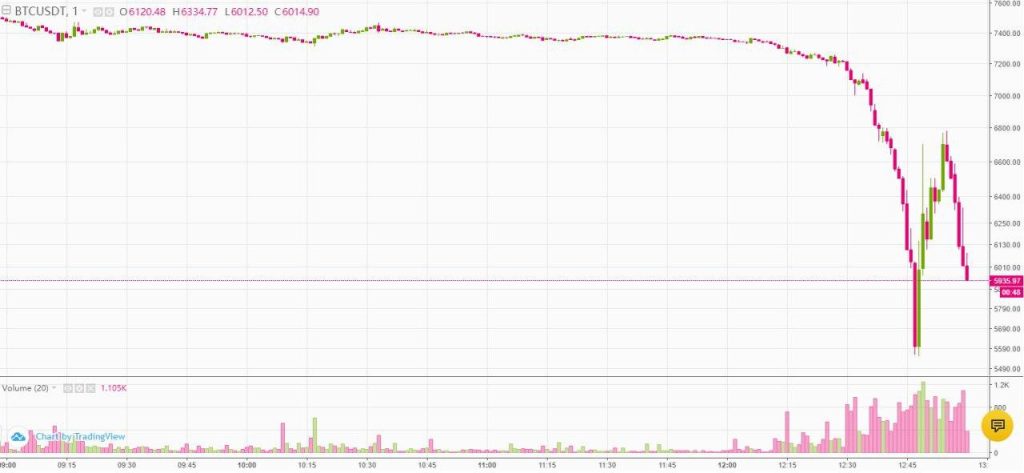 Binance BTC price chart