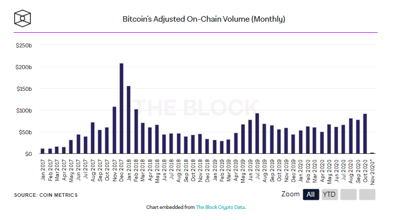 Доходы биткоин-майнеров от комиссий в октябре выросли на 63%