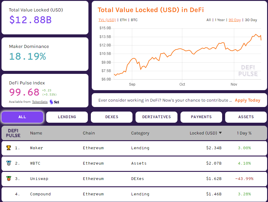 Uniswap откатилась на третью строчку рейтинга DeFi Pulse