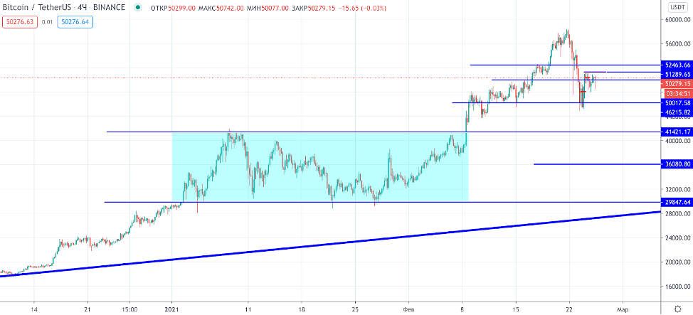 Трейдер рассказал о дальнейшем движении цены биткоина