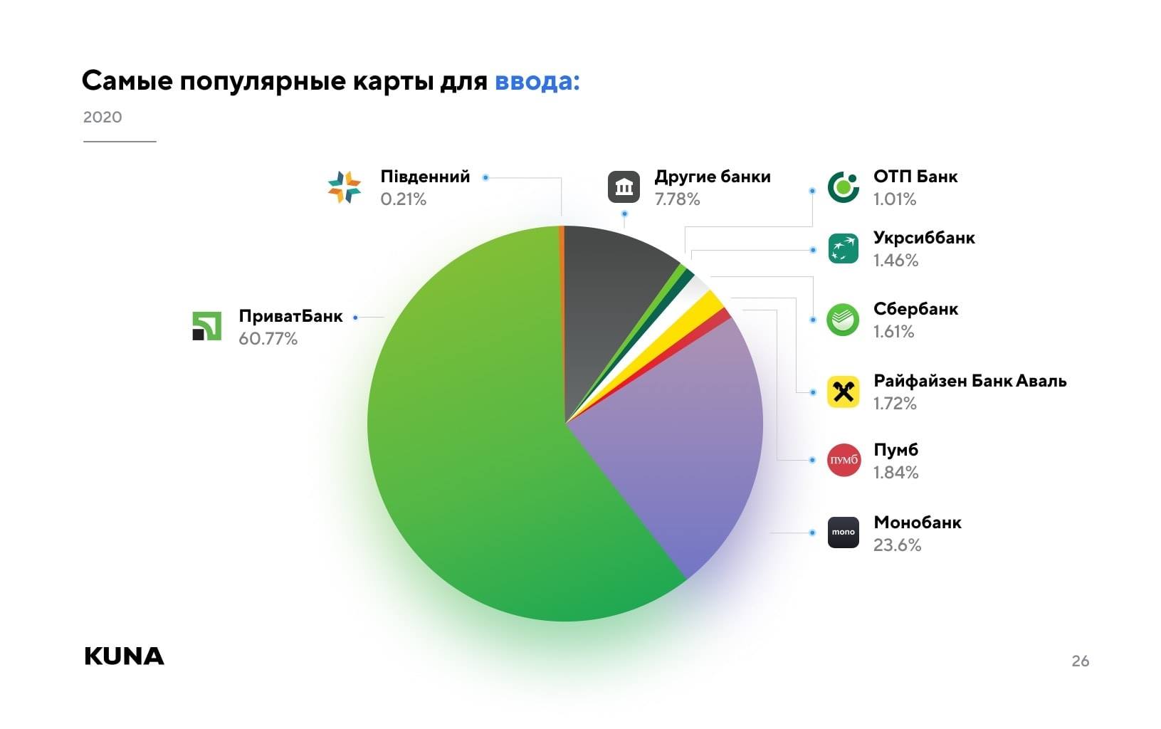 Биткоин-биржа Kuna составила список самых популярных методов оплаты криптовалют