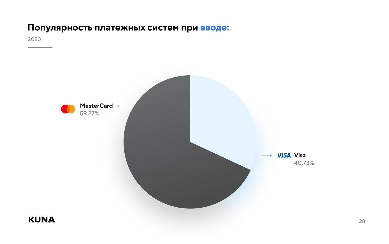 Биткоин-биржа Kuna составила список самых популярных методов оплаты криптовалют