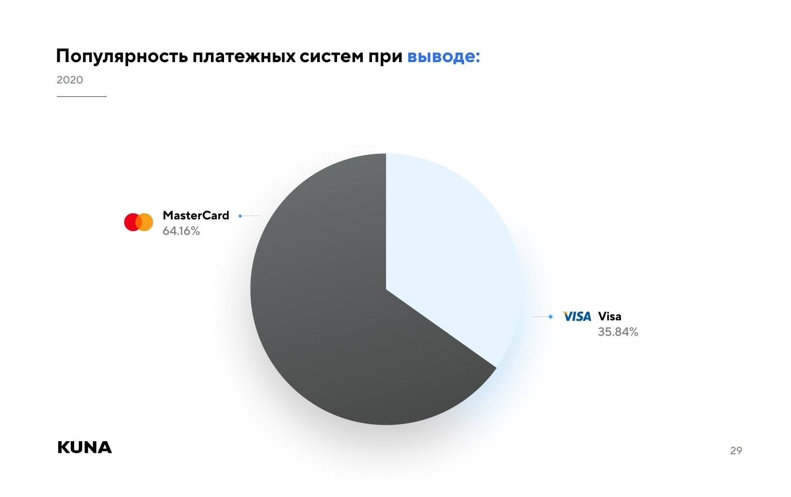 Биткоин-биржа Kuna составила список самых популярных методов оплаты криптовалют