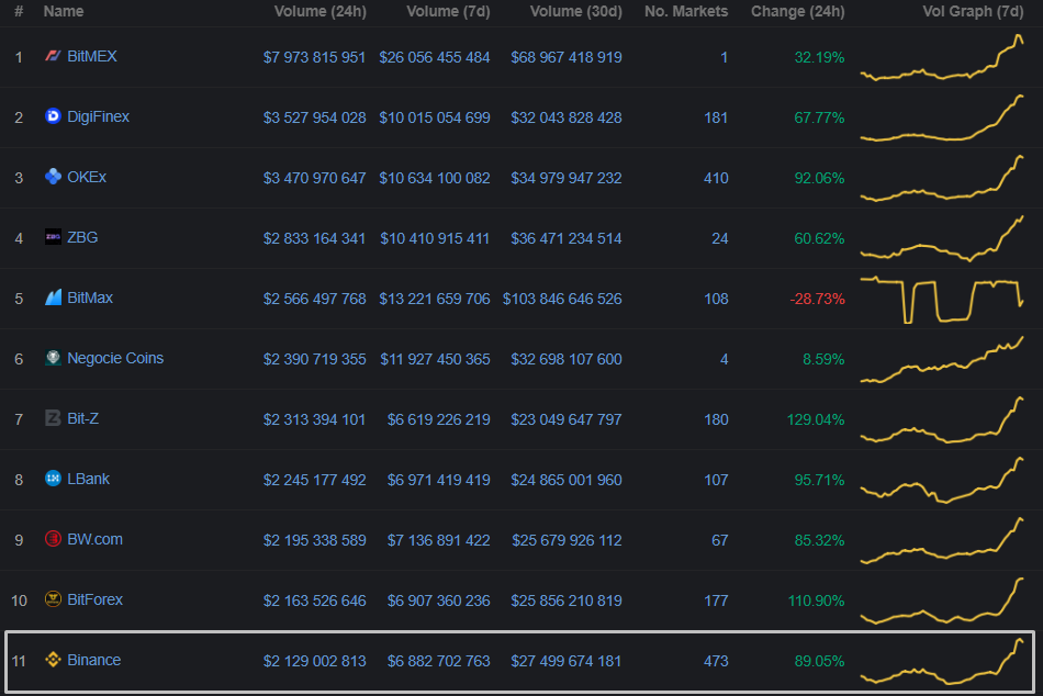 Раздутые объемы, плата за листинг и манипуляции: как малоизвестные биткоин-биржи оказываются в топе CoinMarketCap