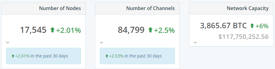 Как SegWit, Lightning и батчинг снижают транзакционные комиссии в сети биткоина