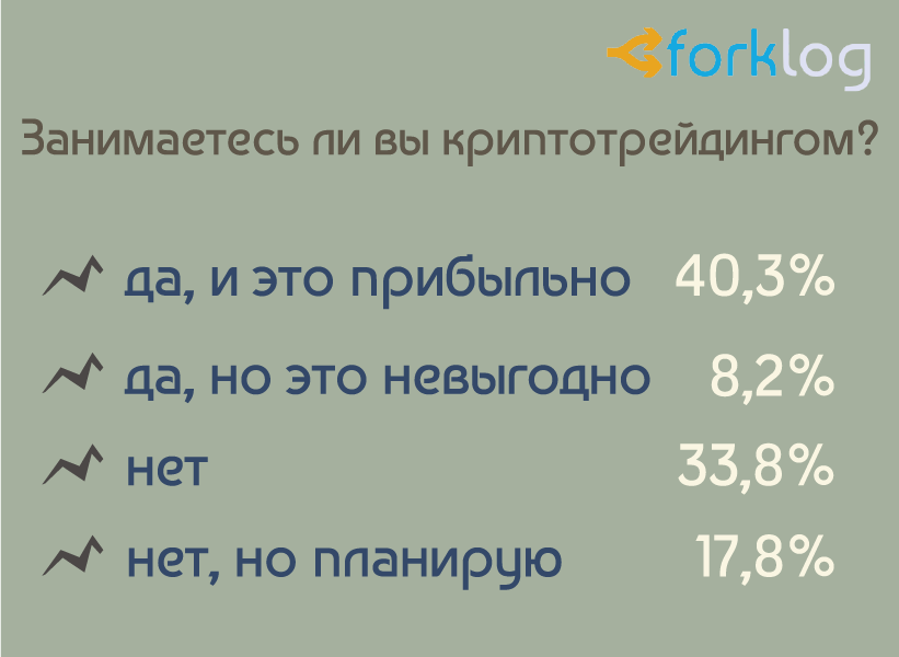Итоги опроса ForkLog «Биткоин и другие криптовалюты в нашей жизни»