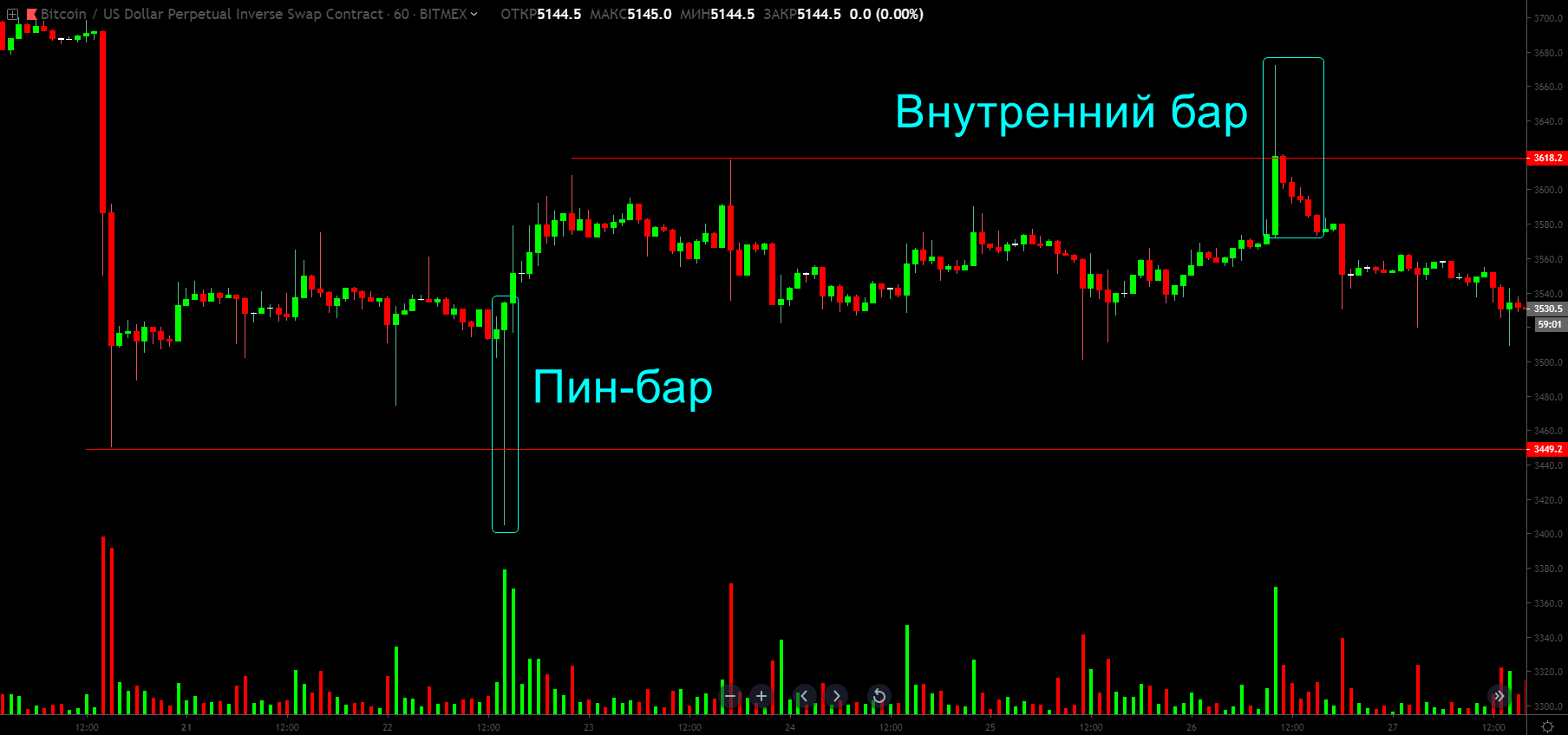 Объемный анализ, или как вычислить крупного игрока на биткоин-рынке