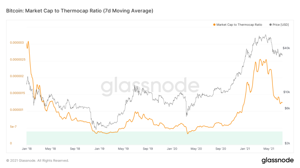 Когда возобновится рост цены биткоина? Разбираемся с помощью ончейн-индикаторов
