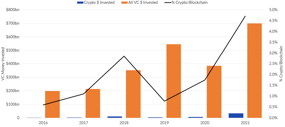 Более $30 млрд за год: почему растут венчурные инвестиции в криптоиндустрию