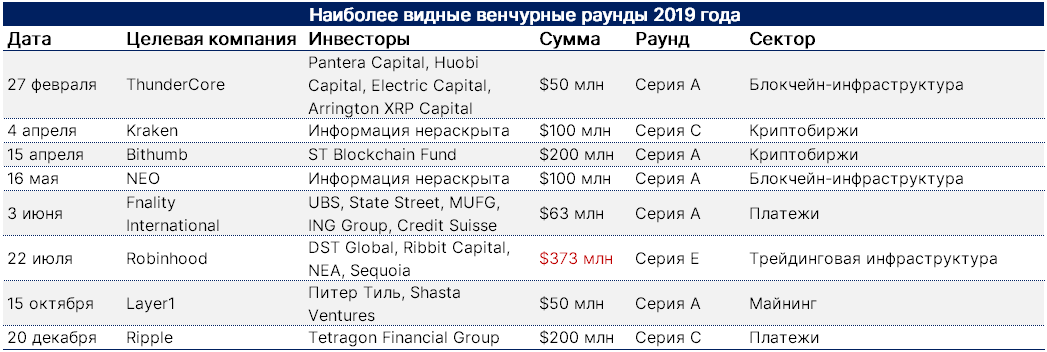 Вопреки пандемии и кризису: как биткоин-индустрия привлекала инвестиции в 2020 году