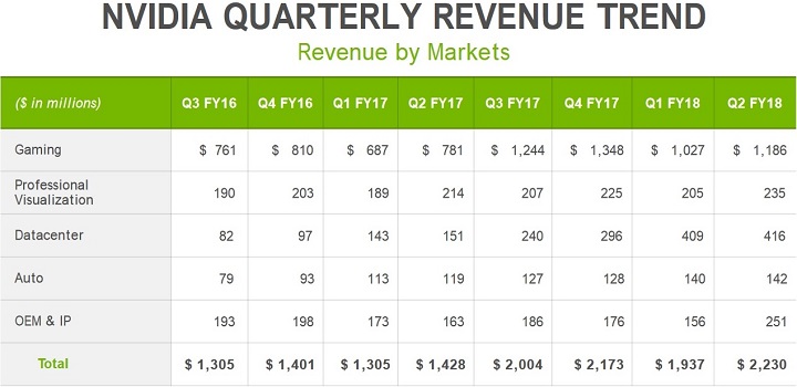 Прибыль Nvidia возросла в полтора раза благодаря майнерам