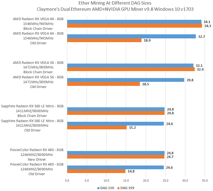 AMD выпустила первый и последний пакет драйверов для майнинговых систем