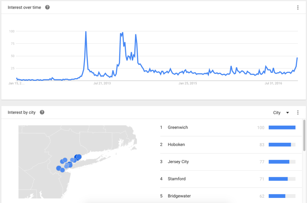 Google тренды: мировая столица хедж-фондов активно интересуется биткоином