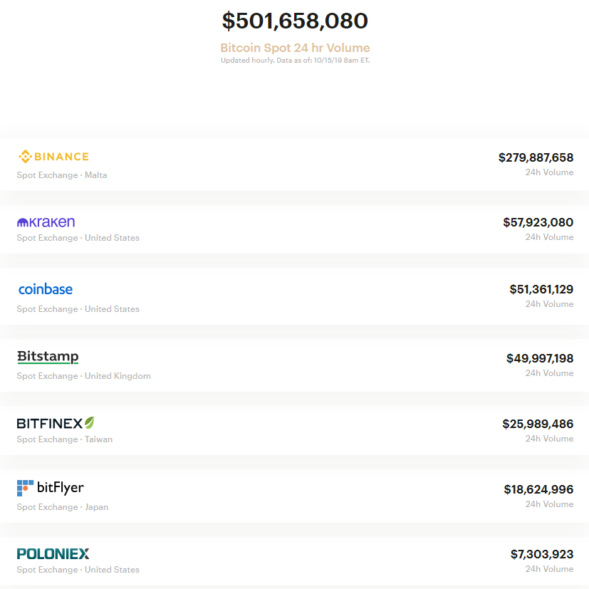 Суточный объем торгов на Binance Futures превысил $500 млн