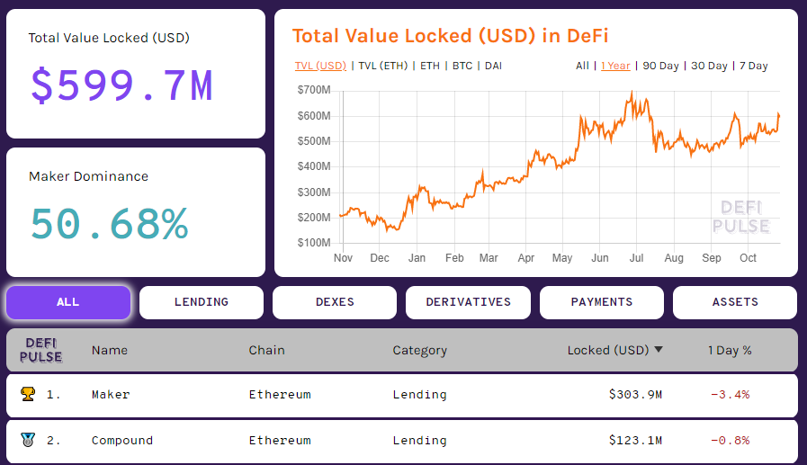 CEO Coinbase: рост рынка DeFi стал экспоненциальным