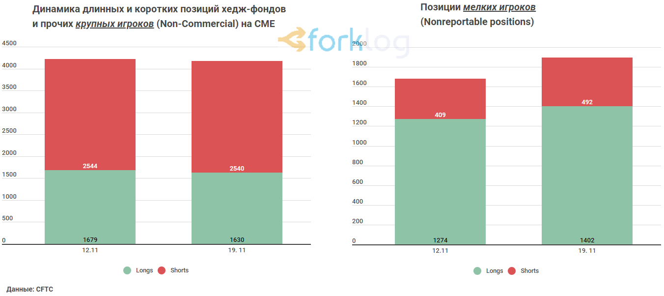 Теханализ: для продолжения роста биткоину нужно пройти уровень $7800