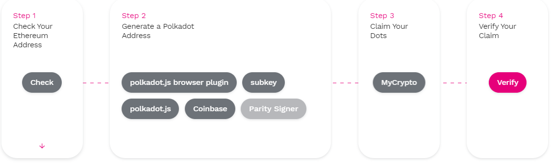 Polkadot заключил партнерство с Coinbase и анонсировал распределение токенов