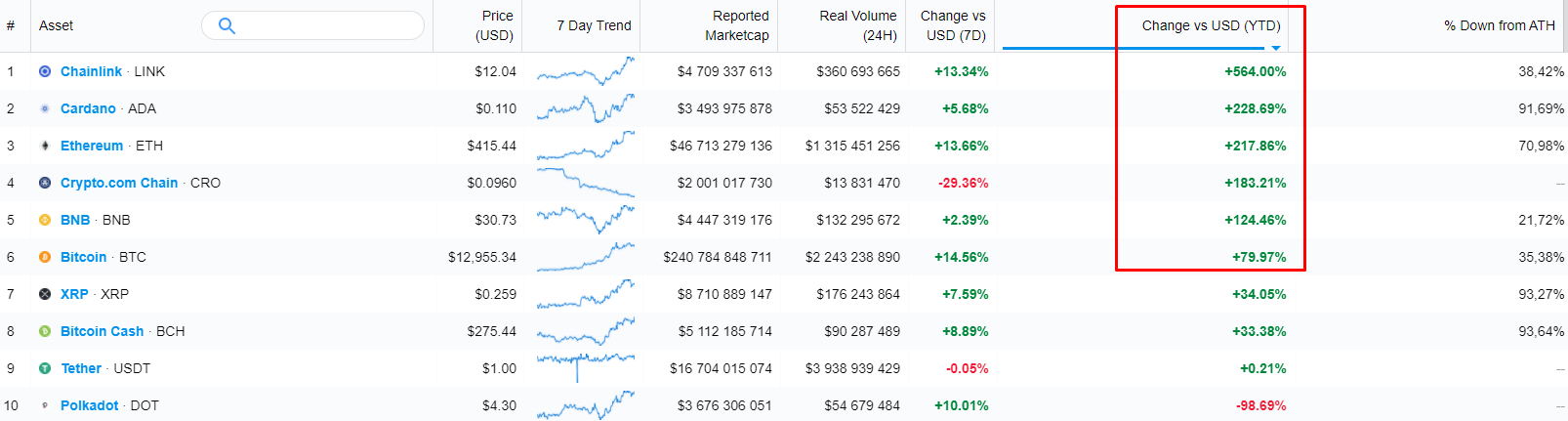 Доходность инвестиций в биткоин в разы превысила показатели золота и акций