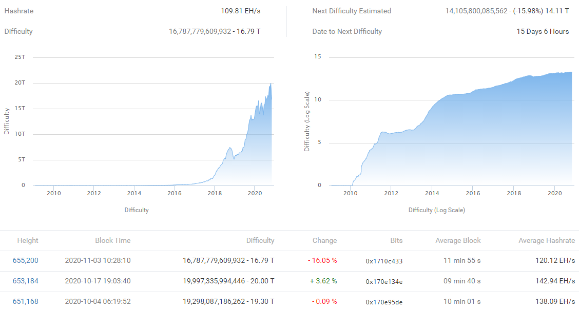 В сети биткоина произошло крупнейшее с 2011 года снижение сложности