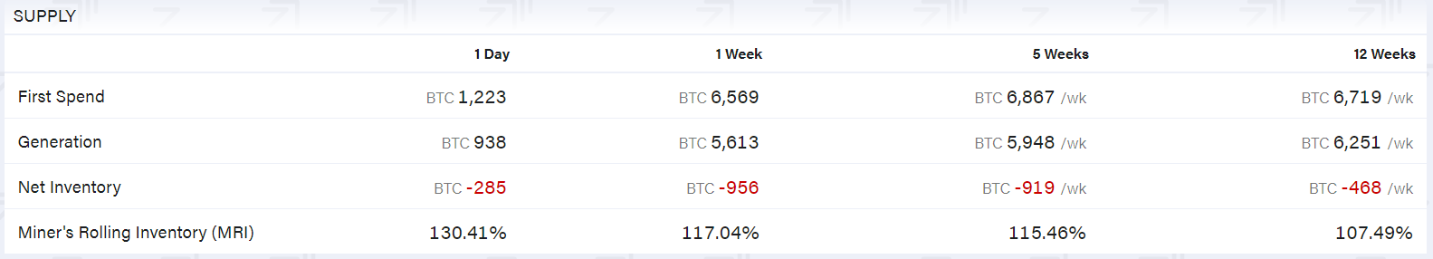 Взлет цены биткоина вернул доходы майнеров на дохалвинговые уровни