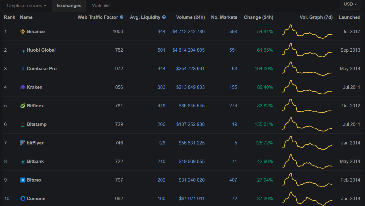 CoinMarketCap поместил BitMEX и Deribit на 175-ю 179-ю строчки рейтинга бирж
