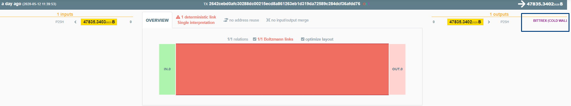 Оживление китов после халвинга: $417 млн в биткоинах перевели с комиссией $1,44