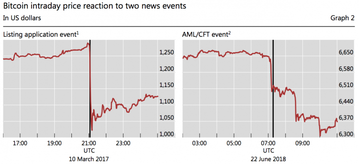 Доклад BIS: новости о регулировании сильно влияют на цену биткоина