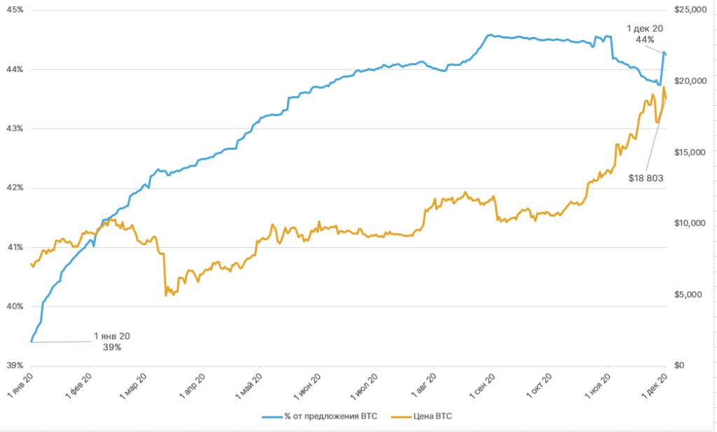 Биткоин-инвесторы вывели из долгосрочных хранилищ $3,6 млрд