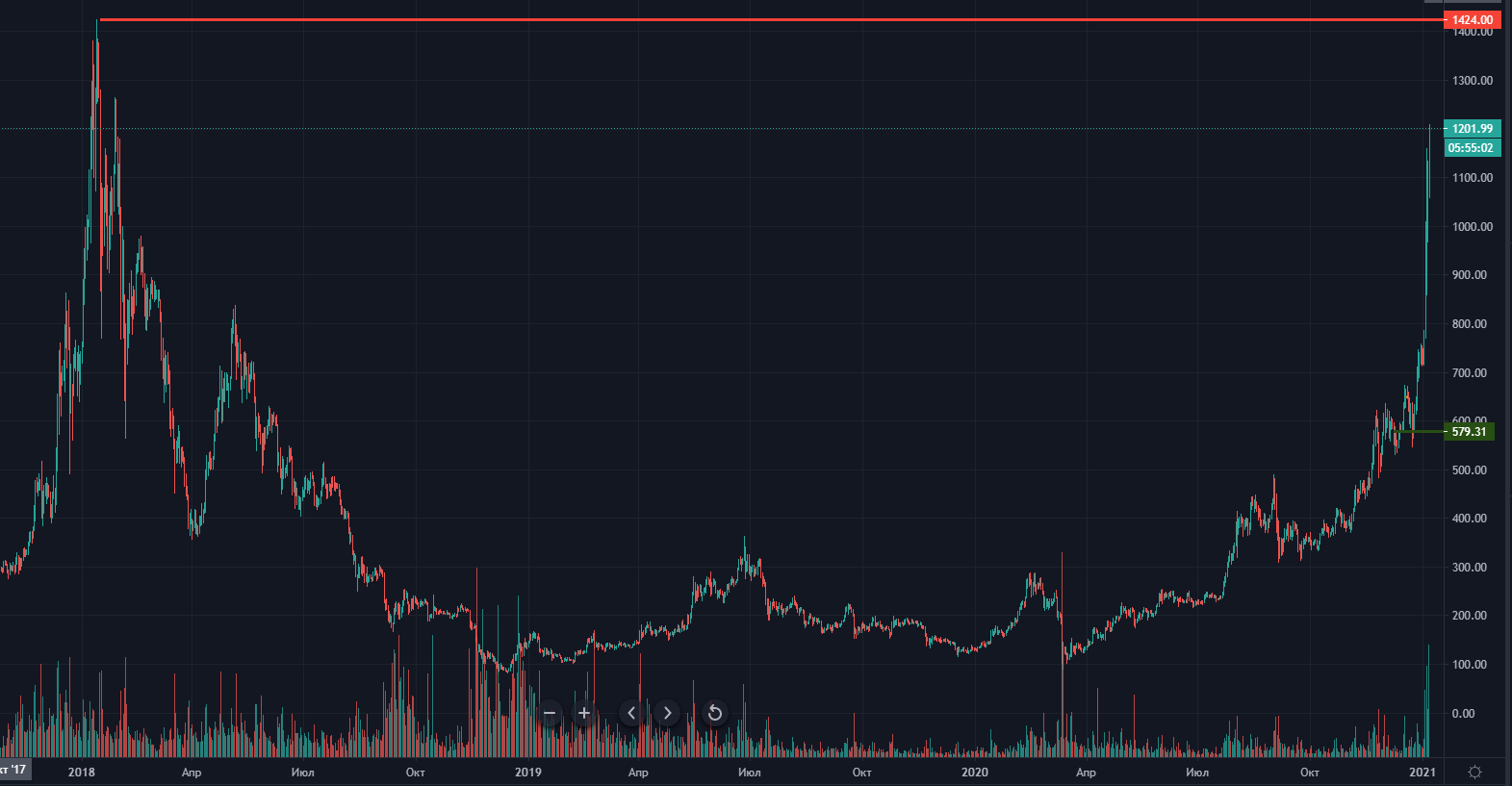 Цена Ethereum протестировала отметку $1200, приблизив капитализацию рынка к $1 трлн