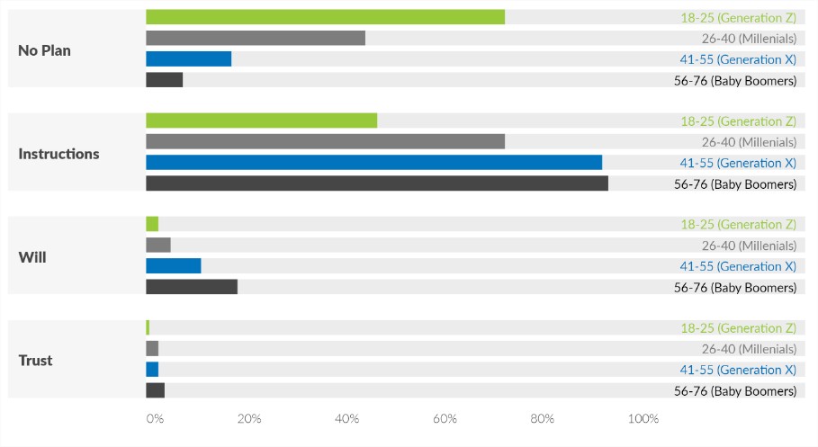 Исследование: 90% инвесторов опасаются за судьбу своих биткоинов после смерти