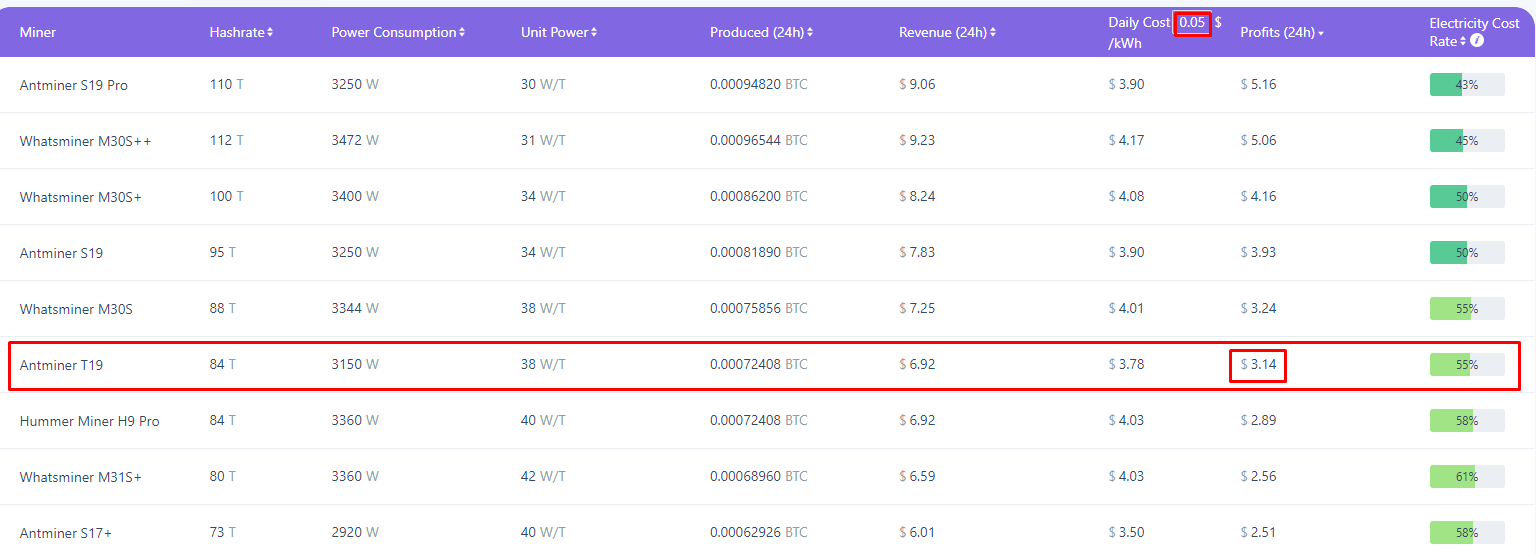 Bitmain представила Antminer T19 для добычи биткоина