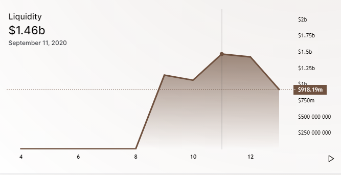 Ликвидность SushiSwap упала после сокращения награды в 10 раз