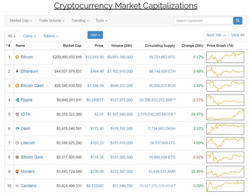 Средневзвешенный курс биткоина превысил $12 000