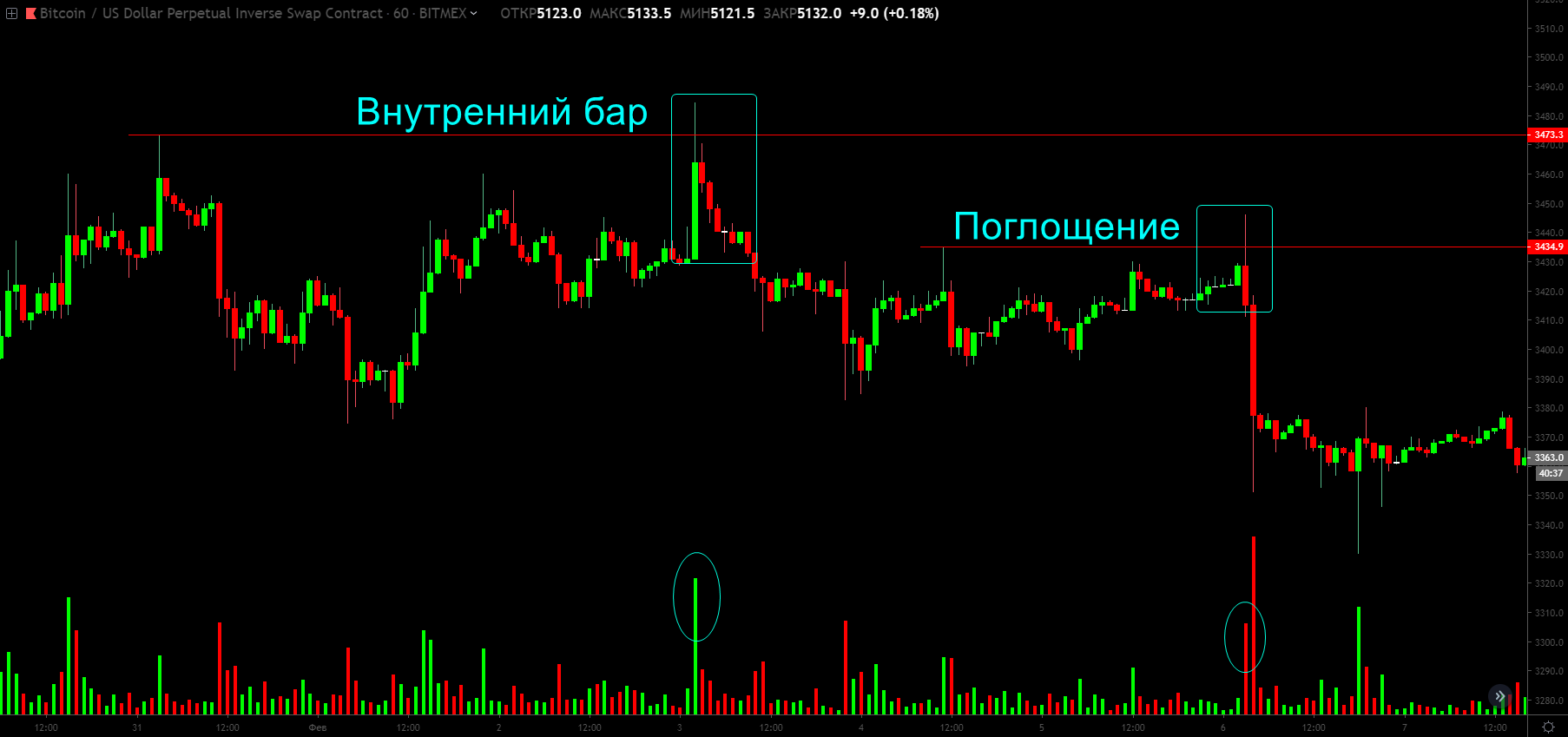 Объемный анализ, или как вычислить крупного игрока на биткоин-рынке