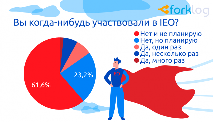 Итоги опроса ForkLog «Биткоин и другие криптовалюты в нашей жизни»