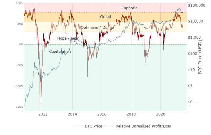 Когда возобновится рост цены биткоина? Разбираемся с помощью ончейн-индикаторов