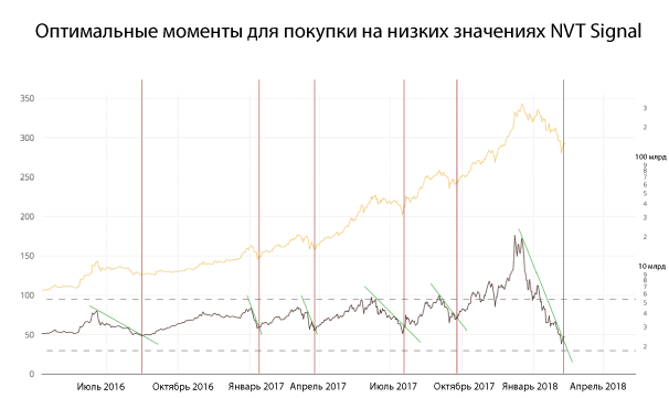 Индикатор NVT — инструмент для определения пузырей на рынке криптовалют