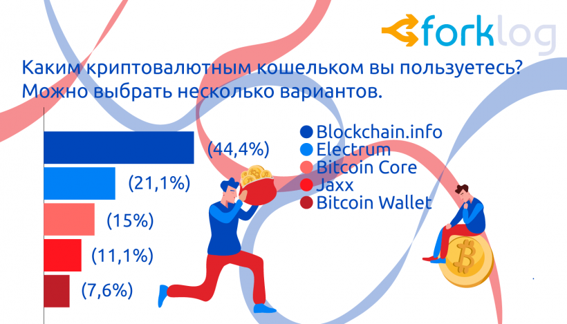 Итоги опроса ForkLog «Биткоин и другие криптовалюты в нашей жизни»