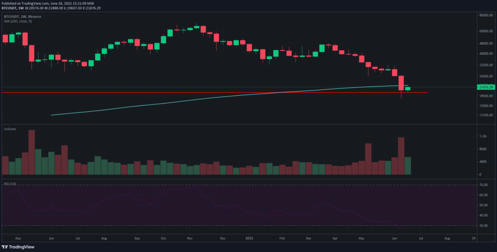 Фаза капитуляции: когда возобновится рост цены биткоина