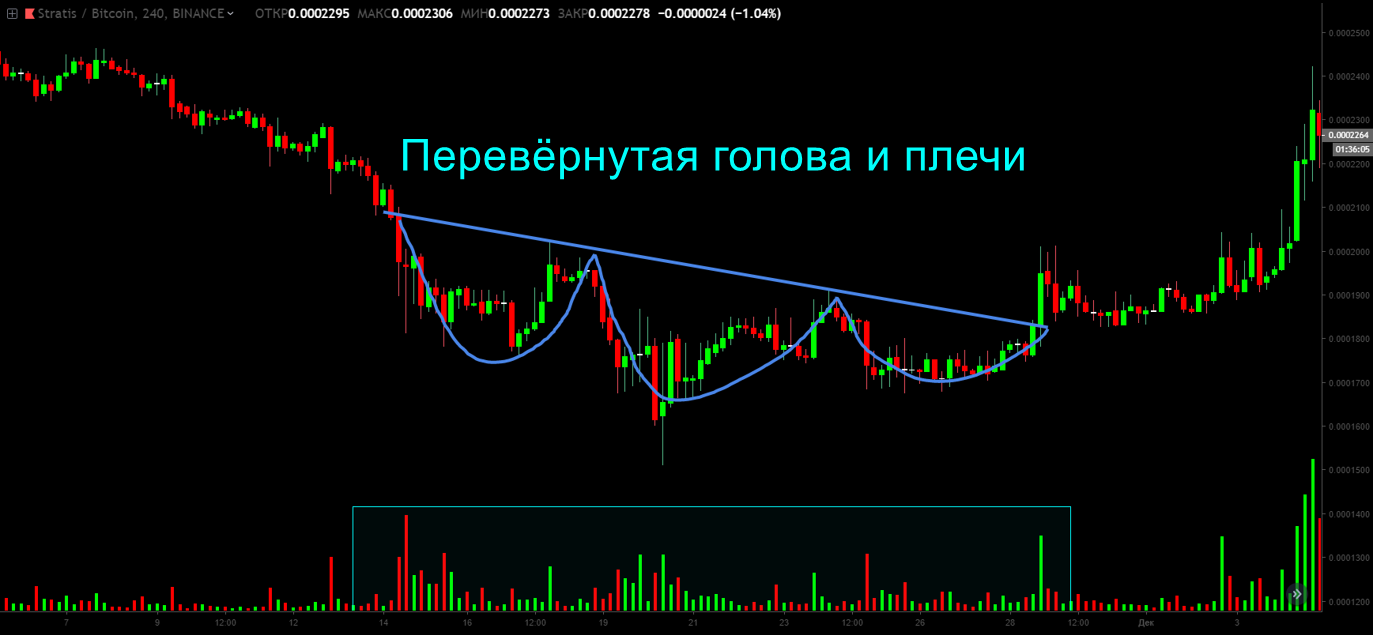 Объемный анализ, или как вычислить крупного игрока на биткоин-рынке