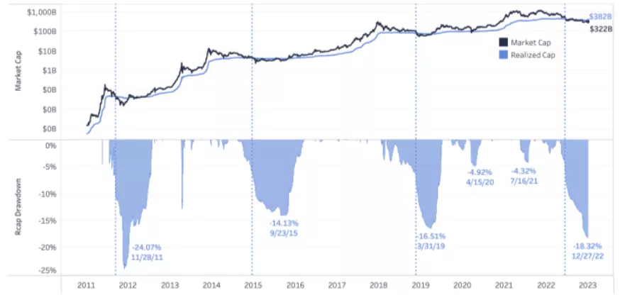 14-BTC-Realized-Cap-Drawdown