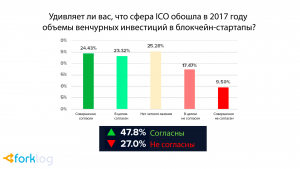 Опрос: 40% криптоэнтузиастов впервые купили биткоин в 2017 году