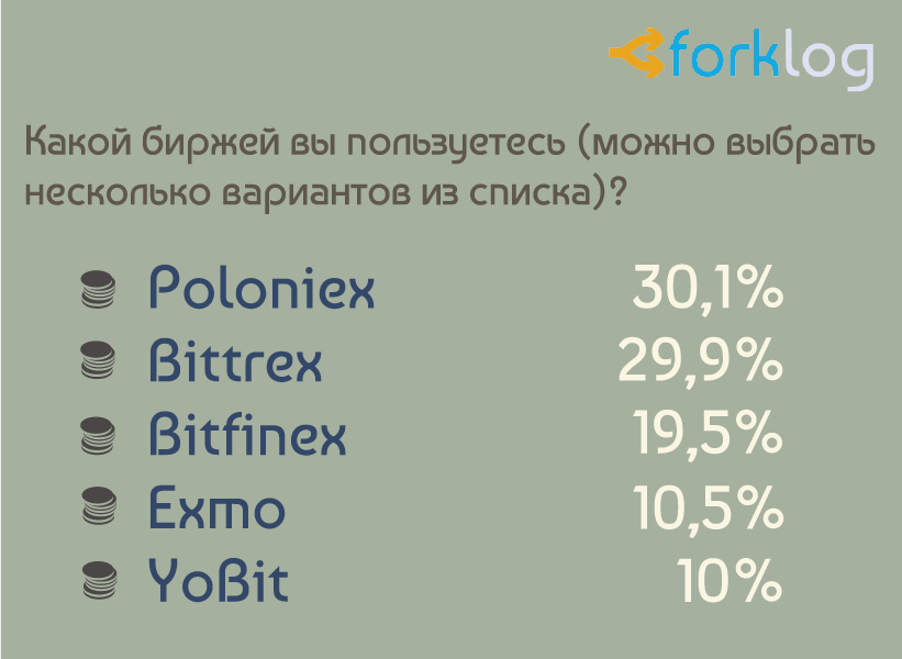 Итоги опроса ForkLog «Биткоин и другие криптовалюты в нашей жизни»