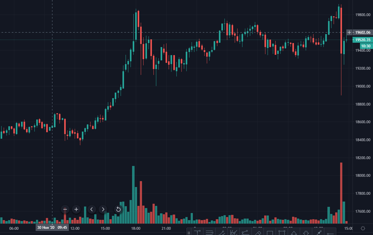 Цена биткоина обновила максимум выше $19 900. Ethereum достиг отметки $636