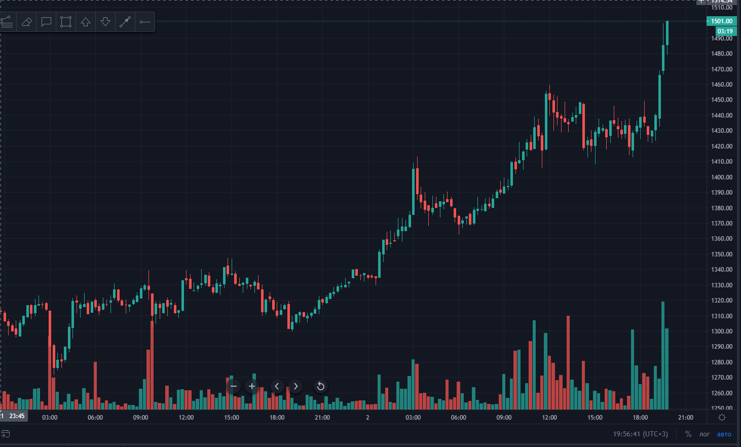 Цена Ethereum преодолела отметку $1500