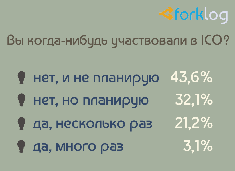 Итоги опроса ForkLog «Биткоин и другие криптовалюты в нашей жизни»