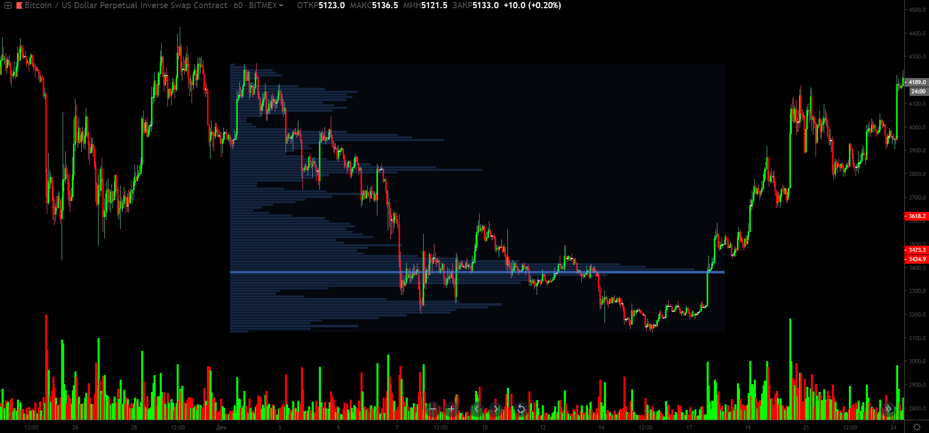 Объемный анализ, или как вычислить крупного игрока на биткоин-рынке