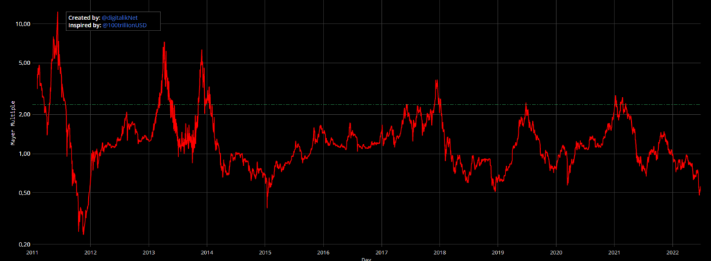 Фаза капитуляции: когда возобновится рост цены биткоина