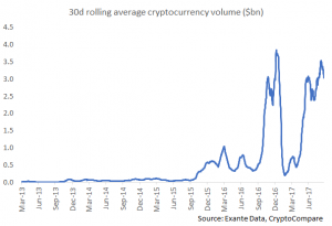 Аналитик: объемы торгов криптовалютами превысят аналогичные показатели Apple