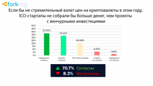 Опрос: 40% криптоэнтузиастов впервые купили биткоин в 2017 году